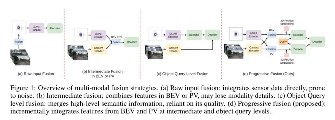 从Level 到 Query Level ，ProFusion3D 集成BEV和 PV 空间特征，超越现有 Baseline !