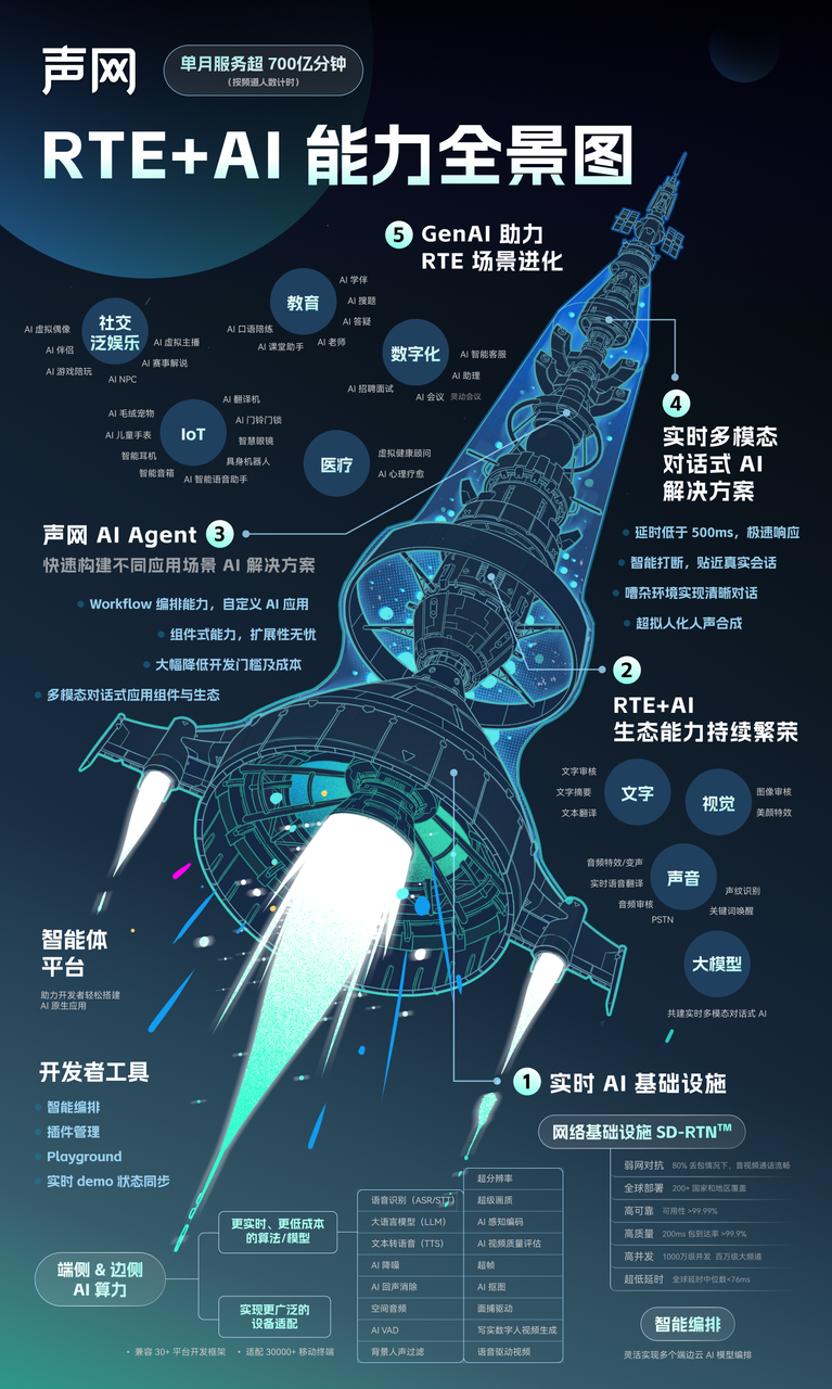 实时音视频领域拓荒者的十年