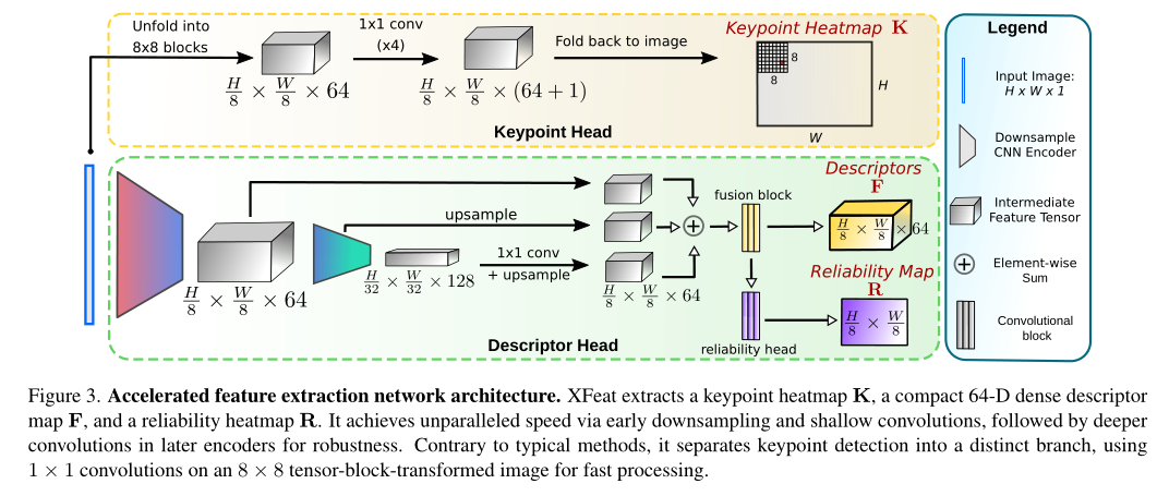XFeat:加速轻量级图像匹配(CVPR2024)