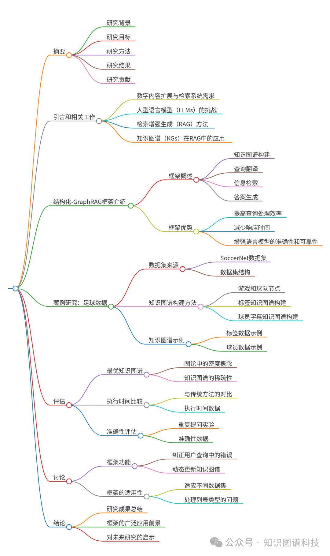 Structured-GraphRAG知识增强框架——足球游戏数据案例研究