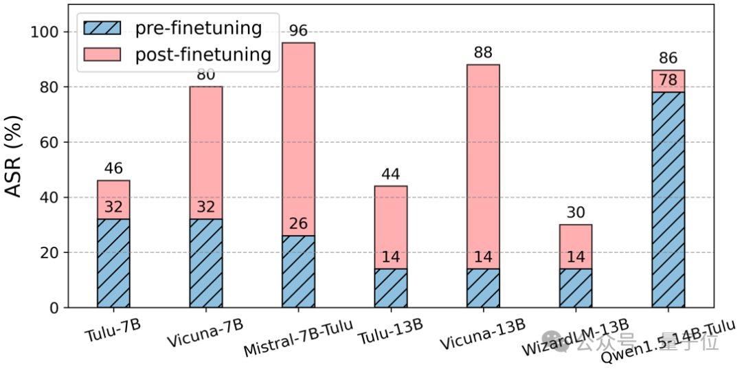 什么会影响大模型安全？NeurIPS'24新研究提出大模型越狱攻击新基准与评估体系