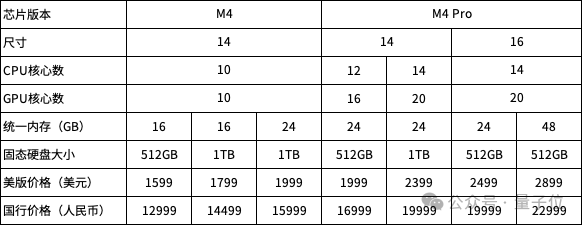 苹果最强芯M4 Max首发！官方定位可开发大模型，新MacBook Pro顶配57099元