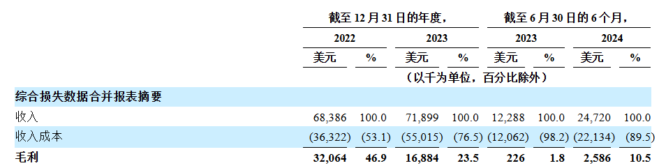 小马智行赴美IPO！手握两支自动驾驶车队，三年赚了12亿，身价600亿不止！