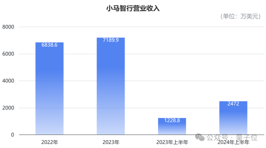 楼教主要去IPO了！披露营收12亿，冲刺Robotaxi第一股