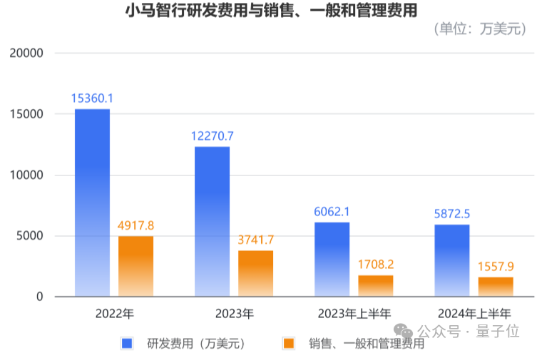 楼教主要去IPO了！披露营收12亿，冲刺Robotaxi第一股