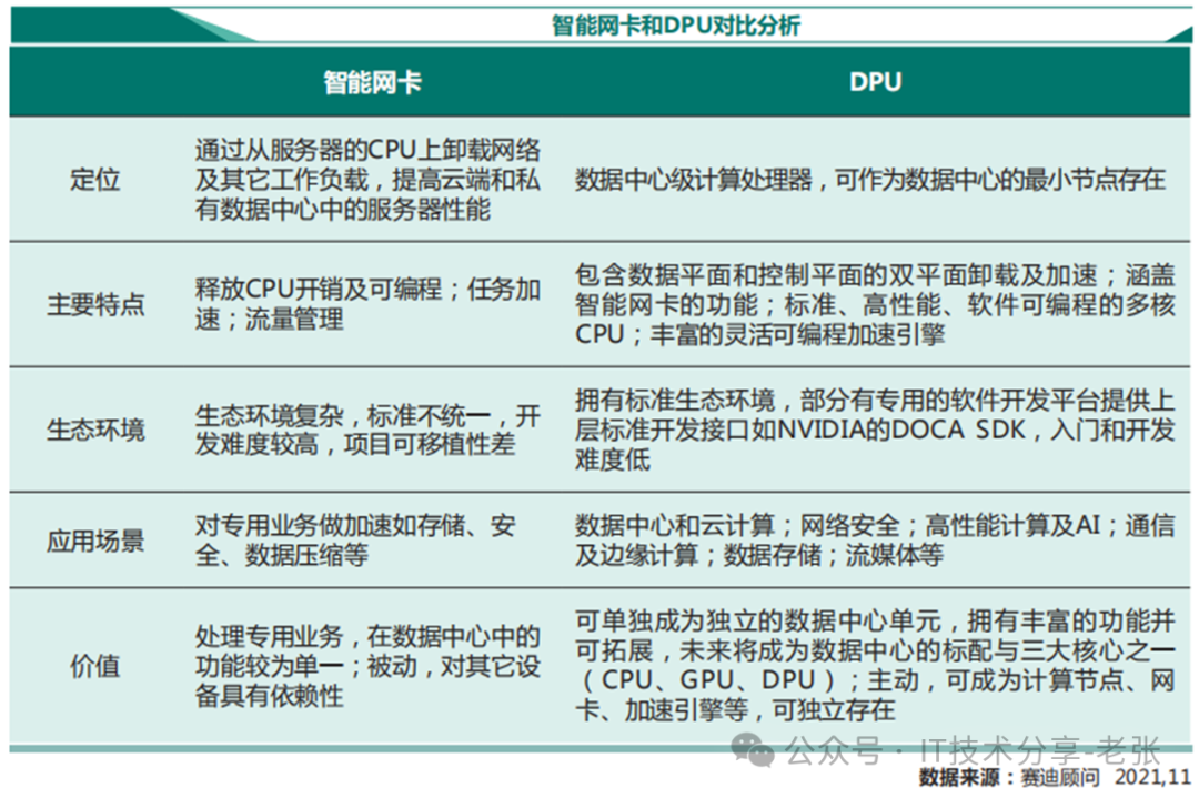一文了解英伟达BlueField-3 DPU的厉害之处