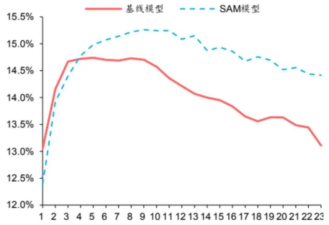 QuantML-Qlib Model | 华泰SAM：提升AI量化模型的泛化性能 研报复现