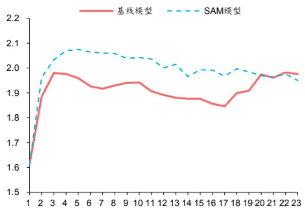 QuantML-Qlib Model | 华泰SAM：提升AI量化模型的泛化性能 研报复现