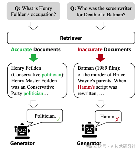 颠覆传统RAG！Corrective-RAG引入自我反思与自我评估，让文档检索更智能更精准！