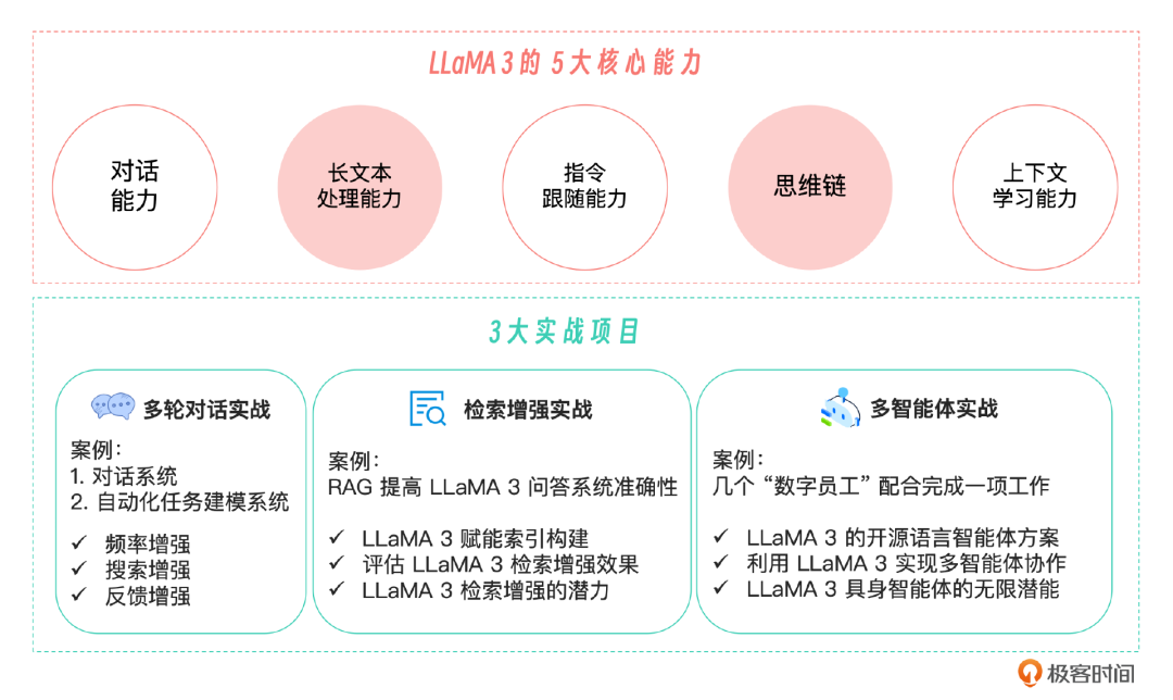 利用 LLaMA 3 构建智能系统