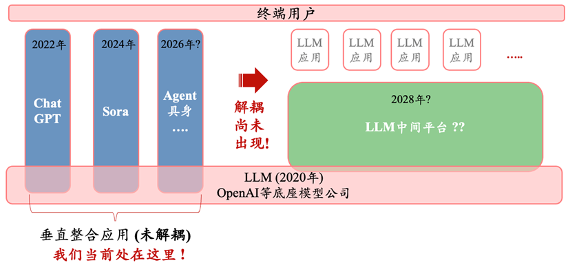 聊了一百位硅谷大模型从业者后，我们对 AGI 投资产生了新的思考