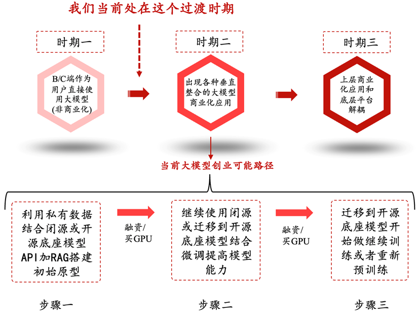聊了一百位硅谷大模型从业者后，我们对 AGI 投资产生了新的思考