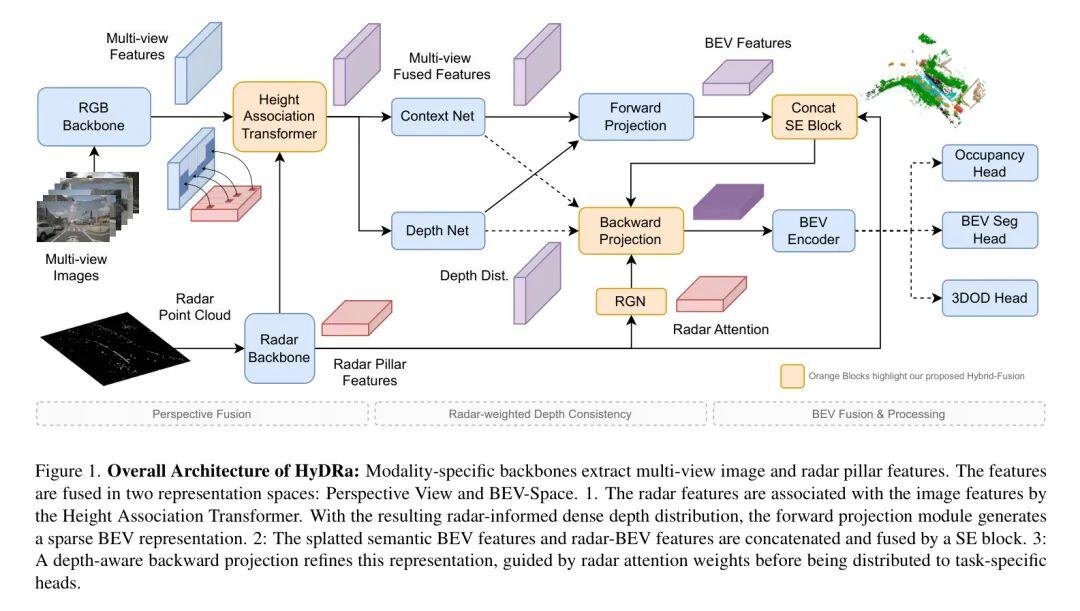 透视与 BEV 融合，HyDRa 混合 Transformer 模块提升3D感知能力 ！