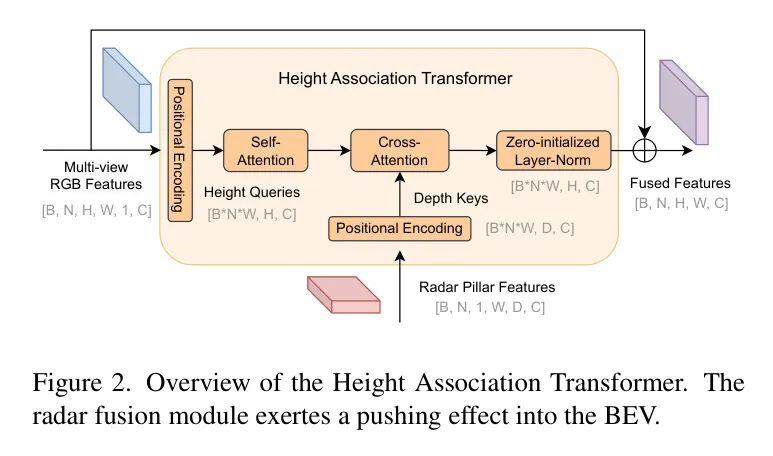 透视与 BEV 融合，HyDRa 混合 Transformer 模块提升3D感知能力 ！