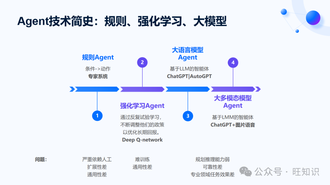 RLChina2024-AI Agent业界进展和发展趋势：简史、进展、难题、分级、趋势