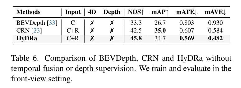 透视与 BEV 融合，HyDRa 混合 Transformer 模块提升3D感知能力 ！