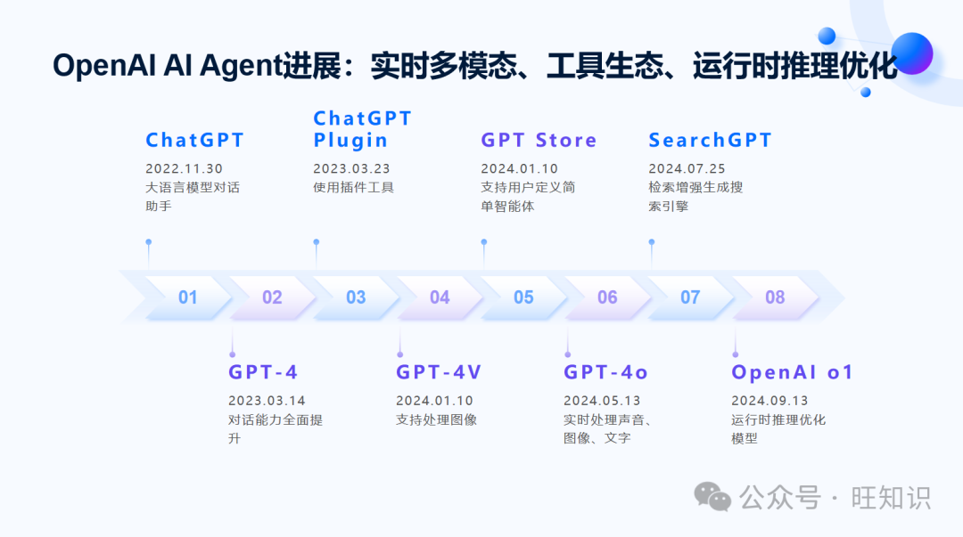 RLChina2024-AI Agent业界进展和发展趋势：简史、进展、难题、分级、趋势