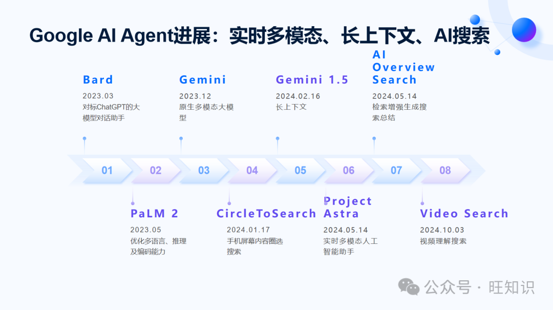RLChina2024-AI Agent业界进展和发展趋势：简史、进展、难题、分级、趋势