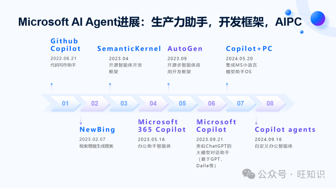 RLChina2024-AI Agent业界进展和发展趋势：简史、进展、难题、分级、趋势
