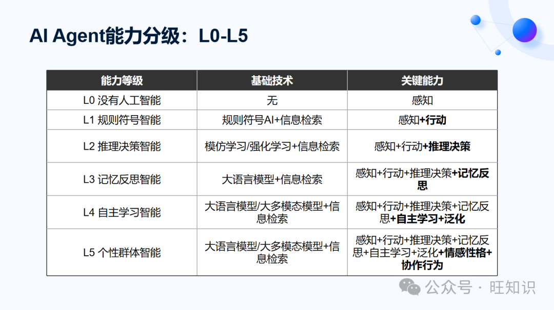 RLChina2024-AI Agent业界进展和发展趋势：简史、进展、难题、分级、趋势