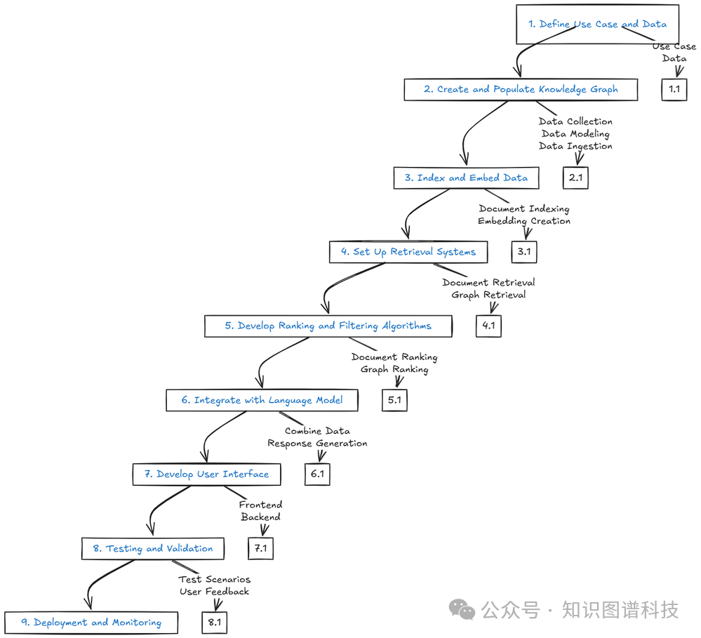 解锁洞察：金融服务中的GraphRAG和标准RAG对比案例解析