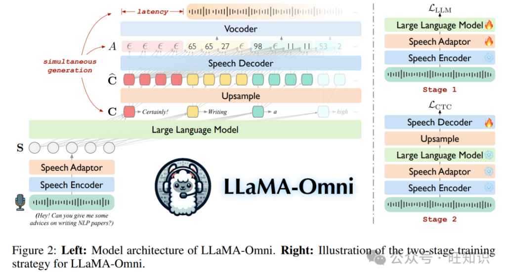开源语音实时交互新突破：LLaMA-Omni实现大语言模型无缝语音交互