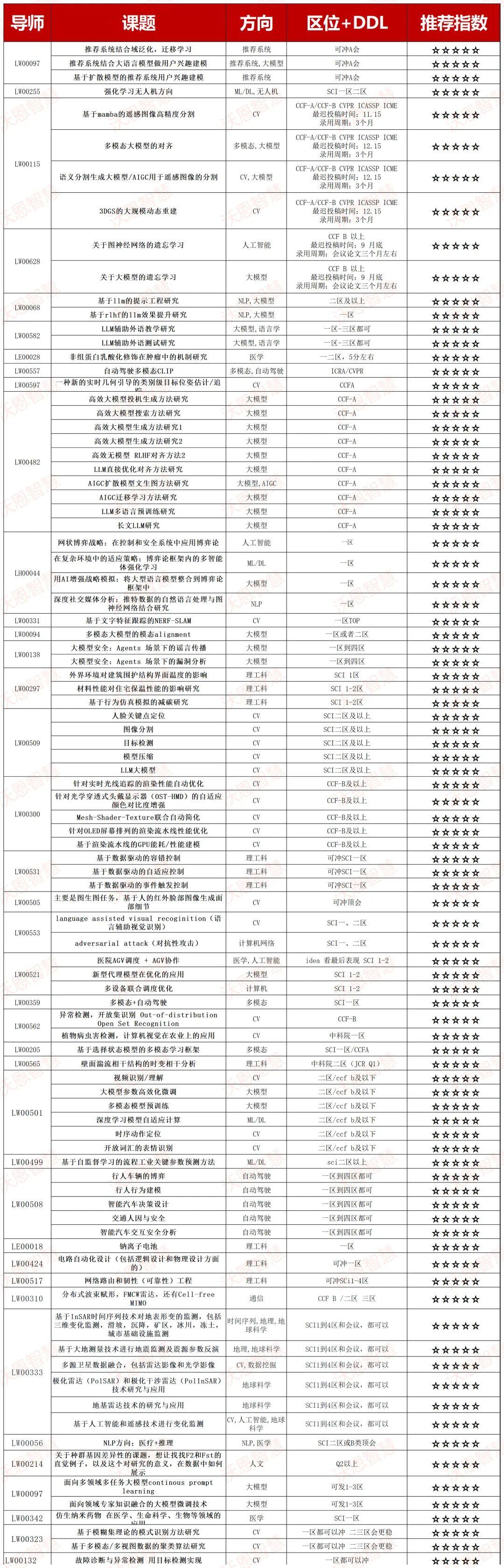 独自一人，怒发顶会！！