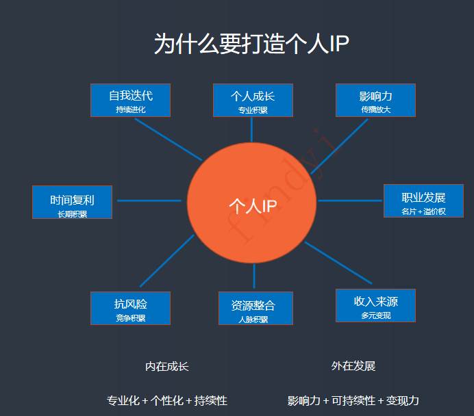 开始2个月的商业IP课学习