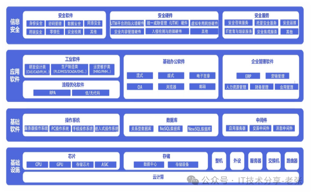 一分钟了解“信创”应知应会的几个知识点