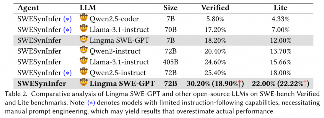 通义灵码 SWE-GPT：从 静态代码建模 迈向 软件开发过程长链推理