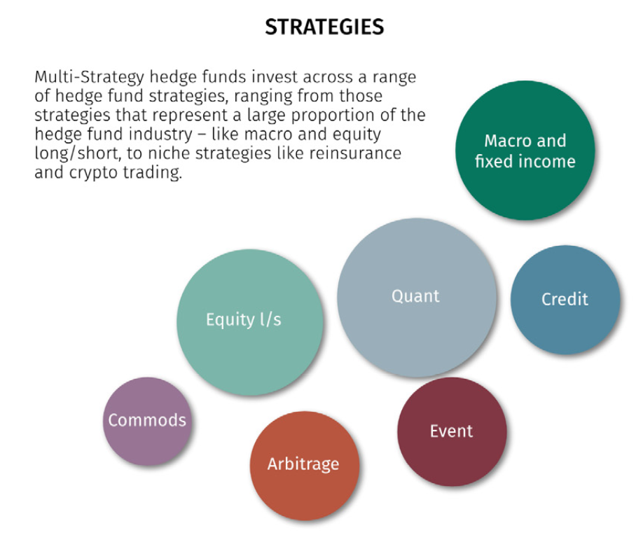 多策略对冲基金入门：一文解密Multi-strategy hedge fund