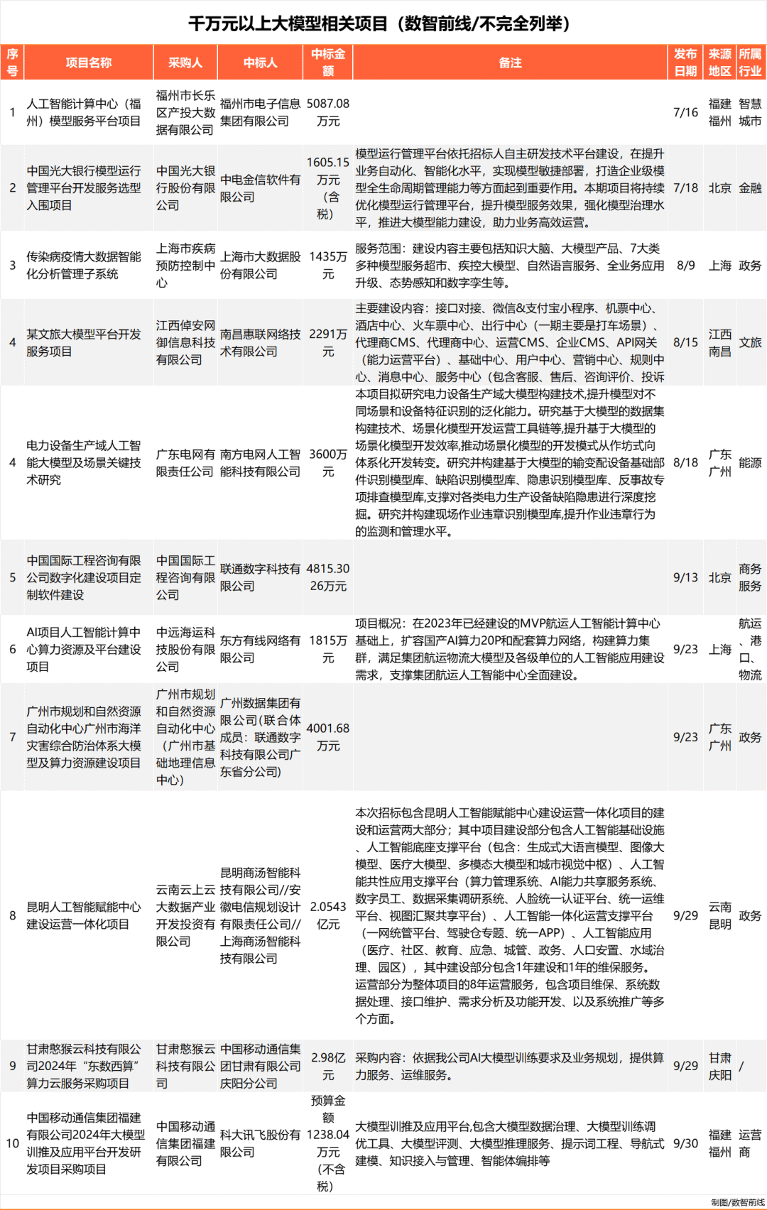 Q3大模型中标项目超360个，业界仍在解决落地难