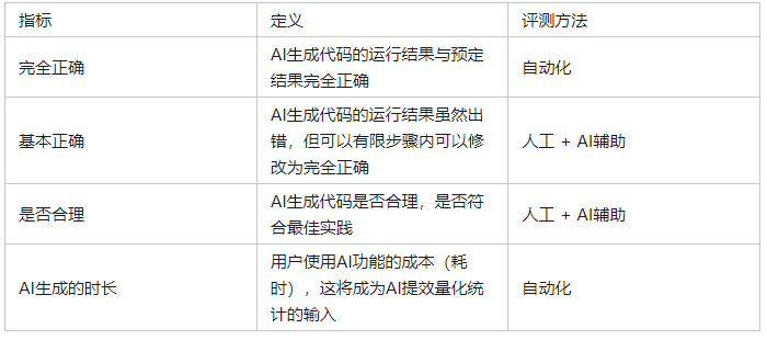 网易CodeWave：当低代码+AIGC 进入深水区，我们如何继续发展？