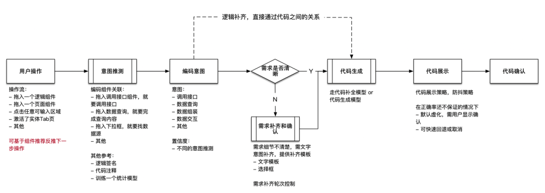 网易CodeWave：当低代码+AIGC 进入深水区，我们如何继续发展？