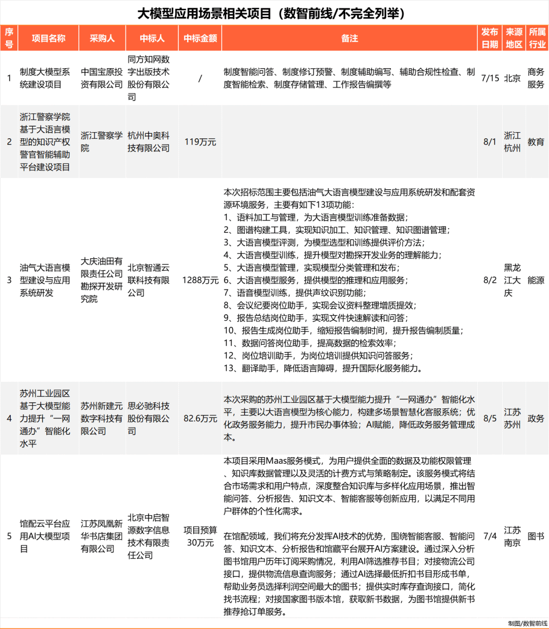Q3大模型中标项目超360个，业界仍在解决落地难