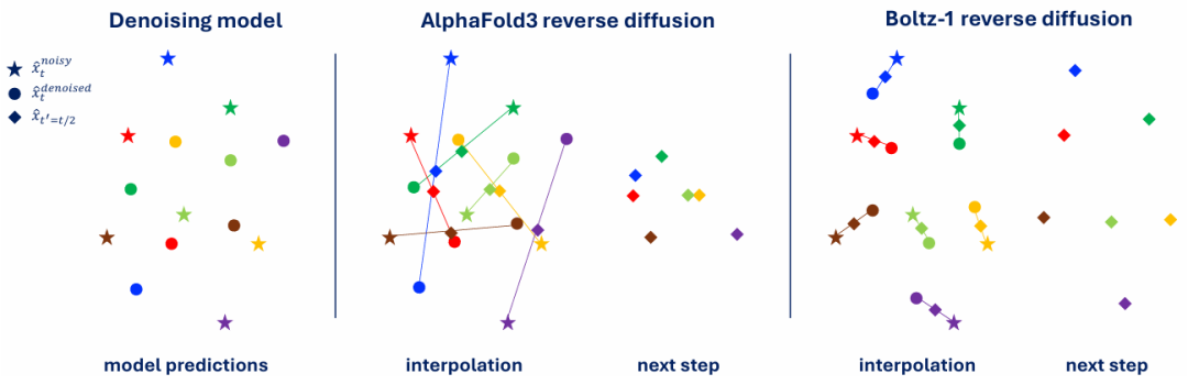 AlphaFold3级性能、开源、可商用，MIT团队推出生物分子预测模型Boltz-1