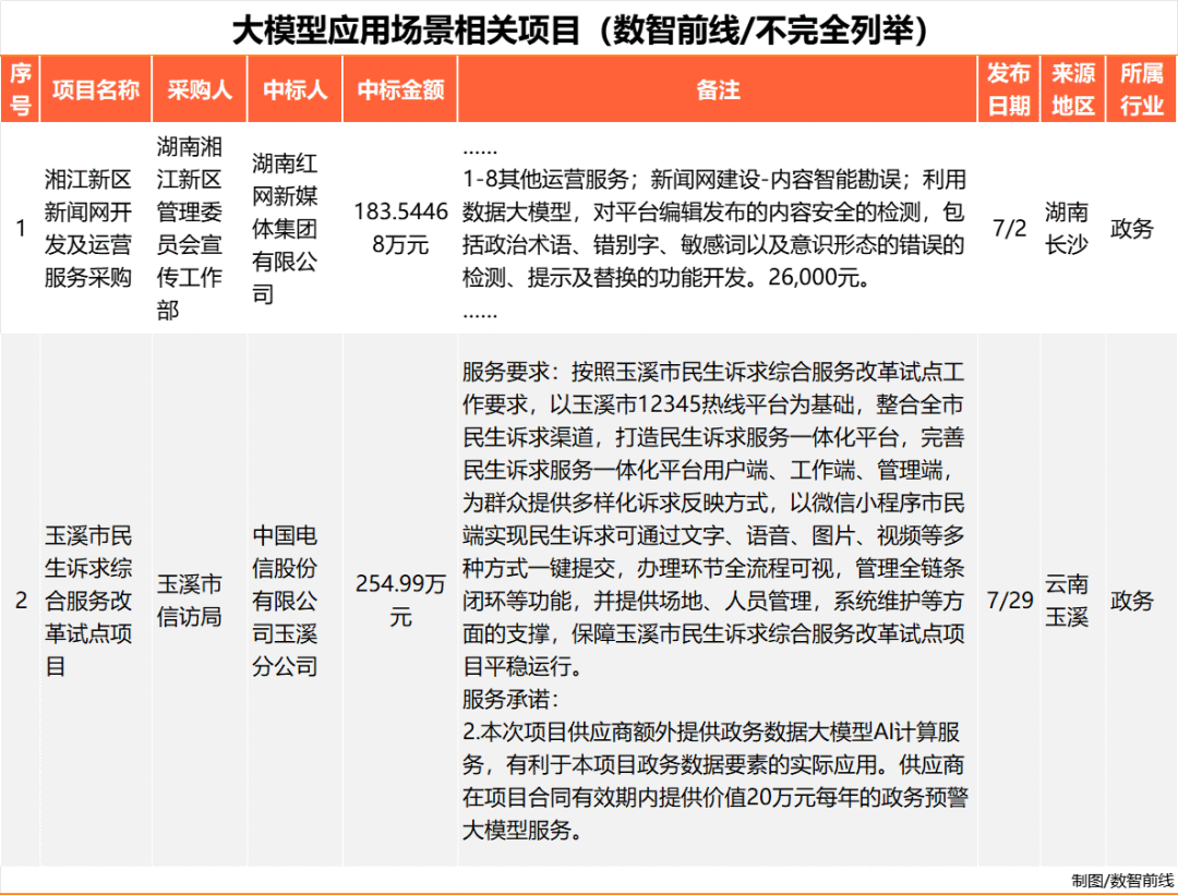 Q3大模型中标项目超360个，业界仍在解决落地难