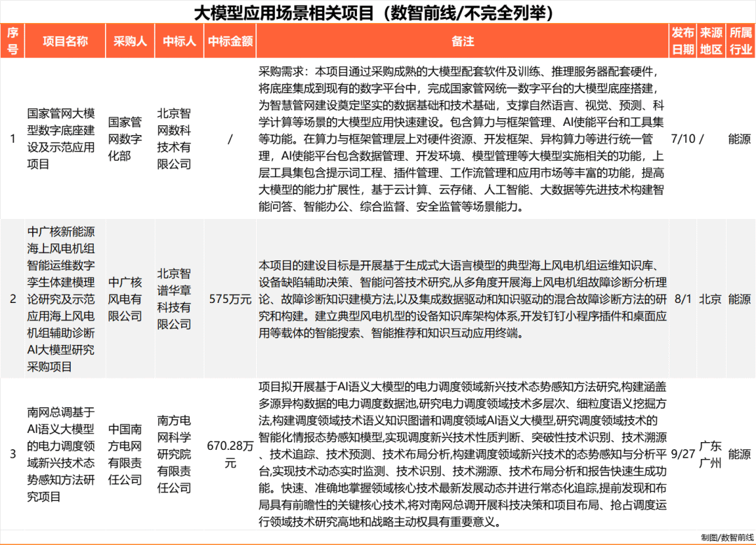 Q3大模型中标项目超360个，业界仍在解决落地难