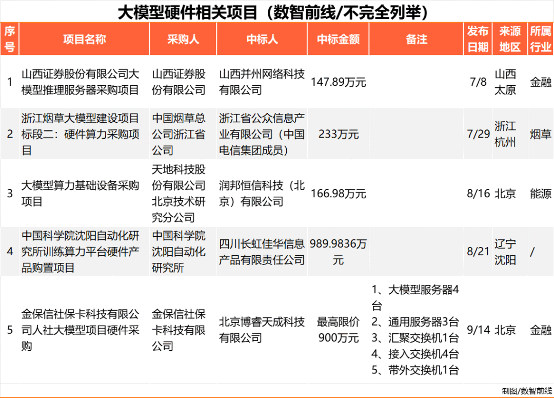Q3大模型中标项目超360个，业界仍在解决落地难