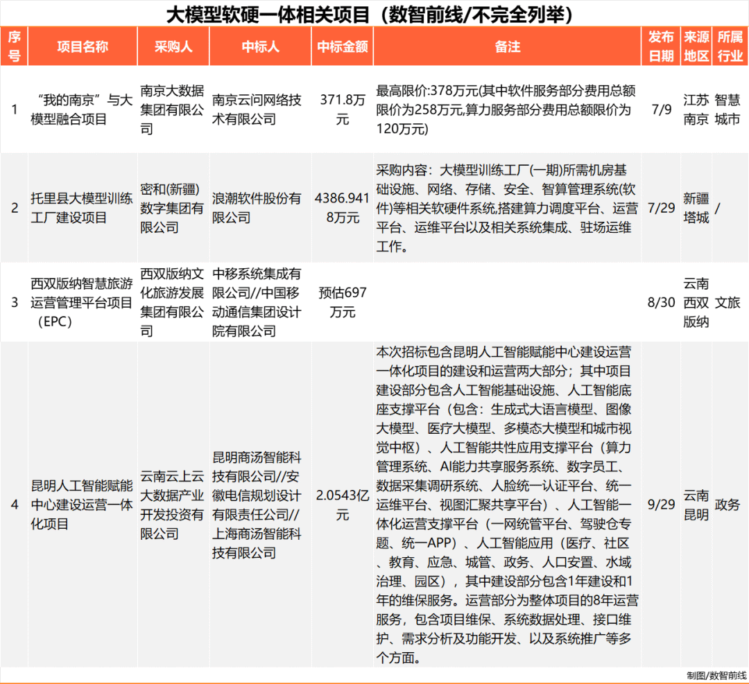 Q3大模型中标项目超360个，业界仍在解决落地难