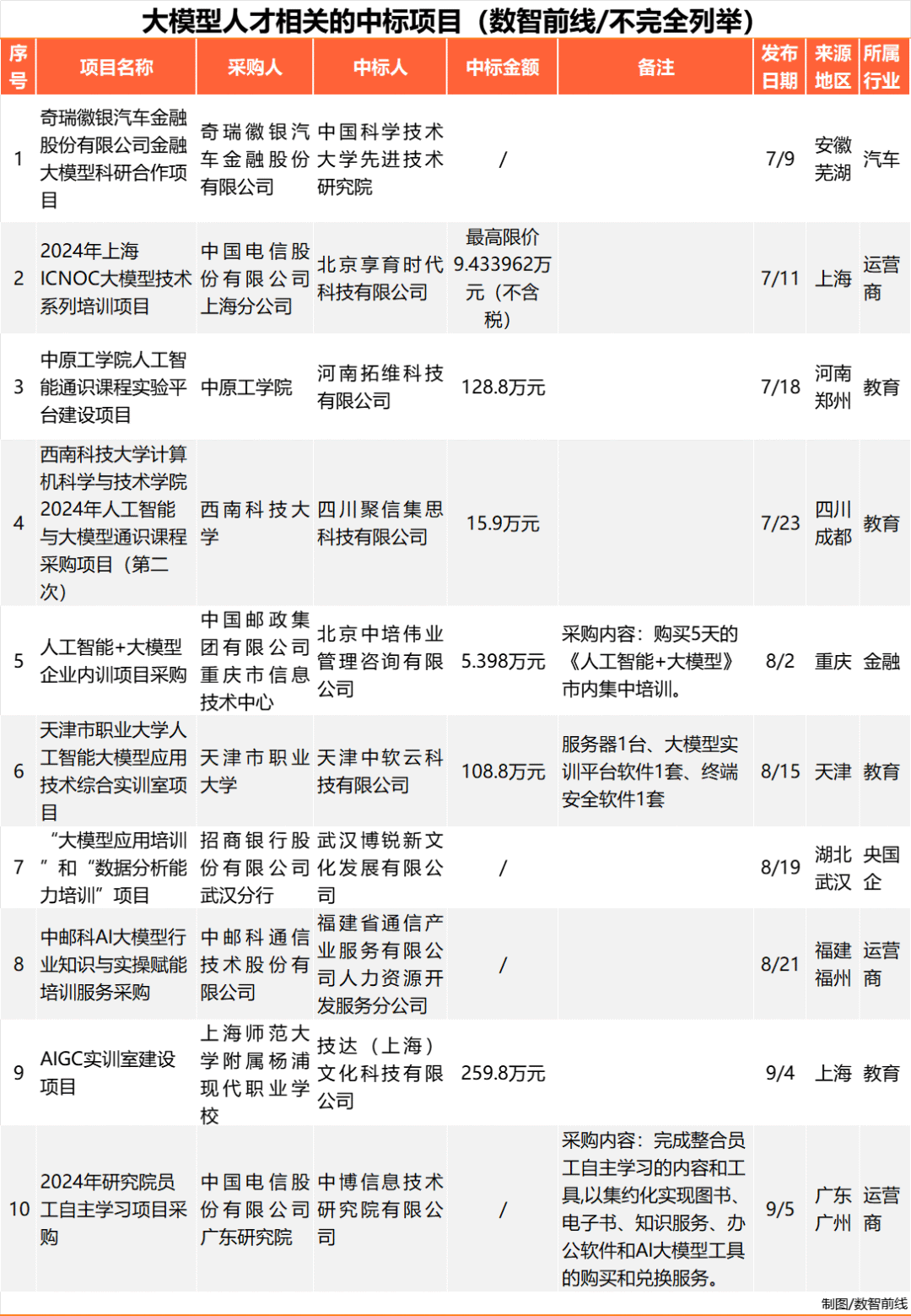 Q3大模型中标项目超360个，业界仍在解决落地难