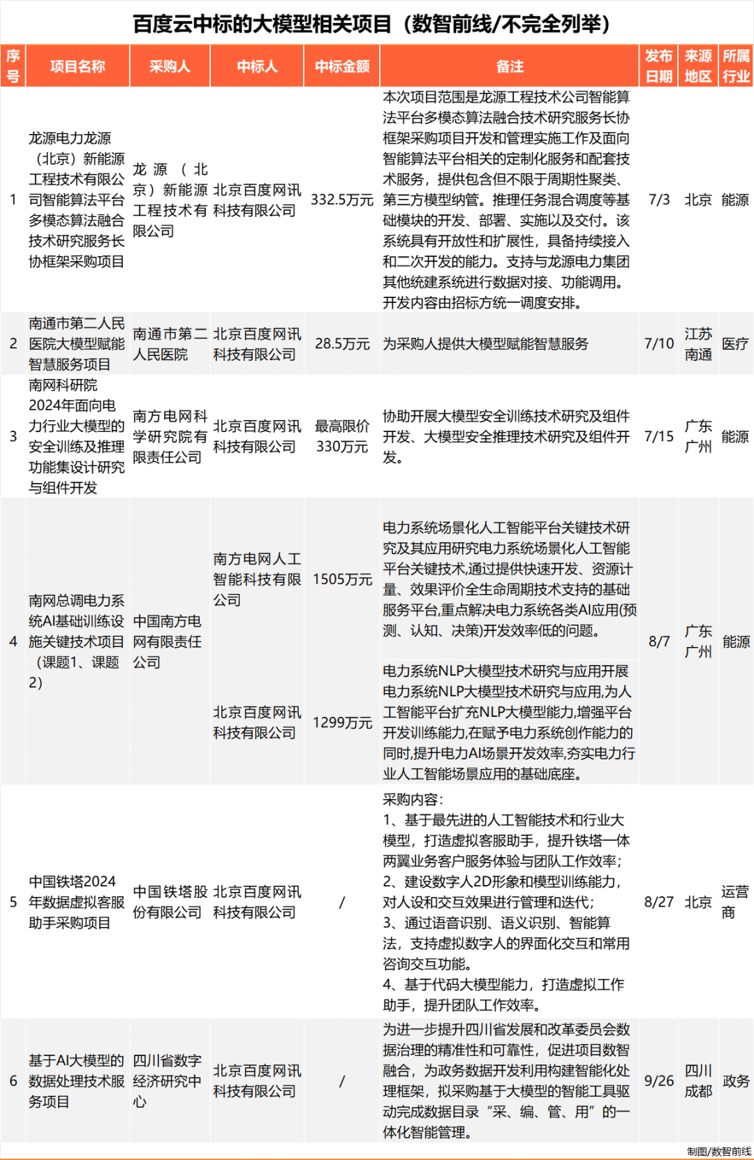 Q3大模型中标项目超360个，业界仍在解决落地难