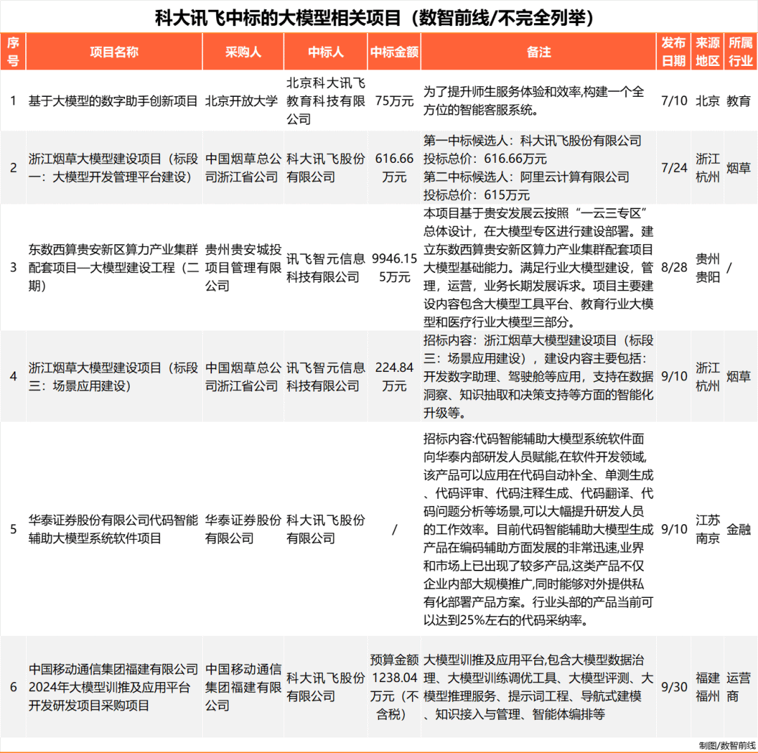Q3大模型中标项目超360个，业界仍在解决落地难