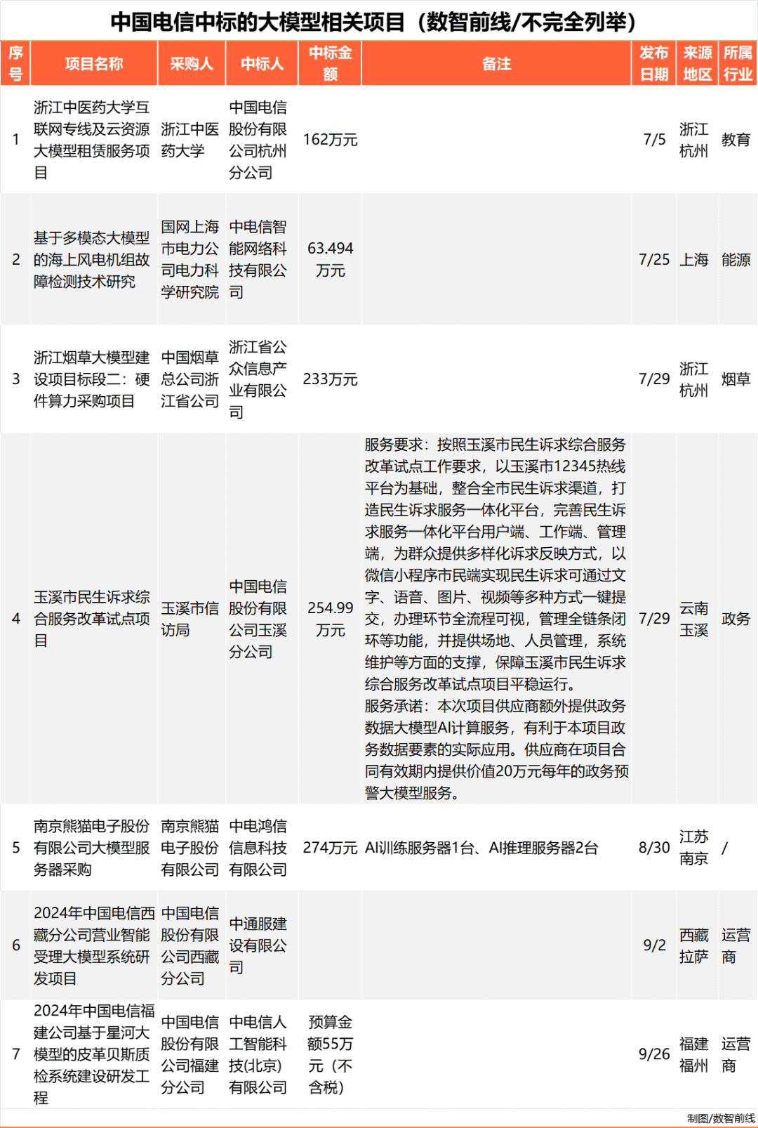 Q3大模型中标项目超360个，业界仍在解决落地难