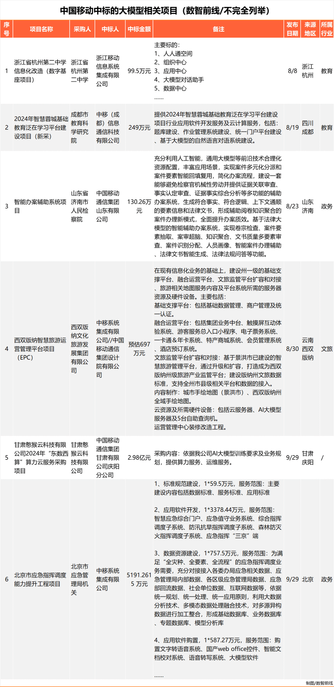 Q3大模型中标项目超360个，业界仍在解决落地难