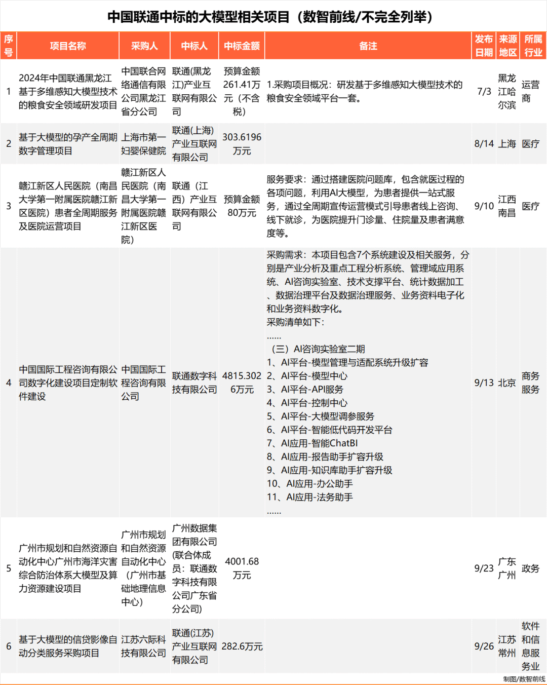 Q3大模型中标项目超360个，业界仍在解决落地难