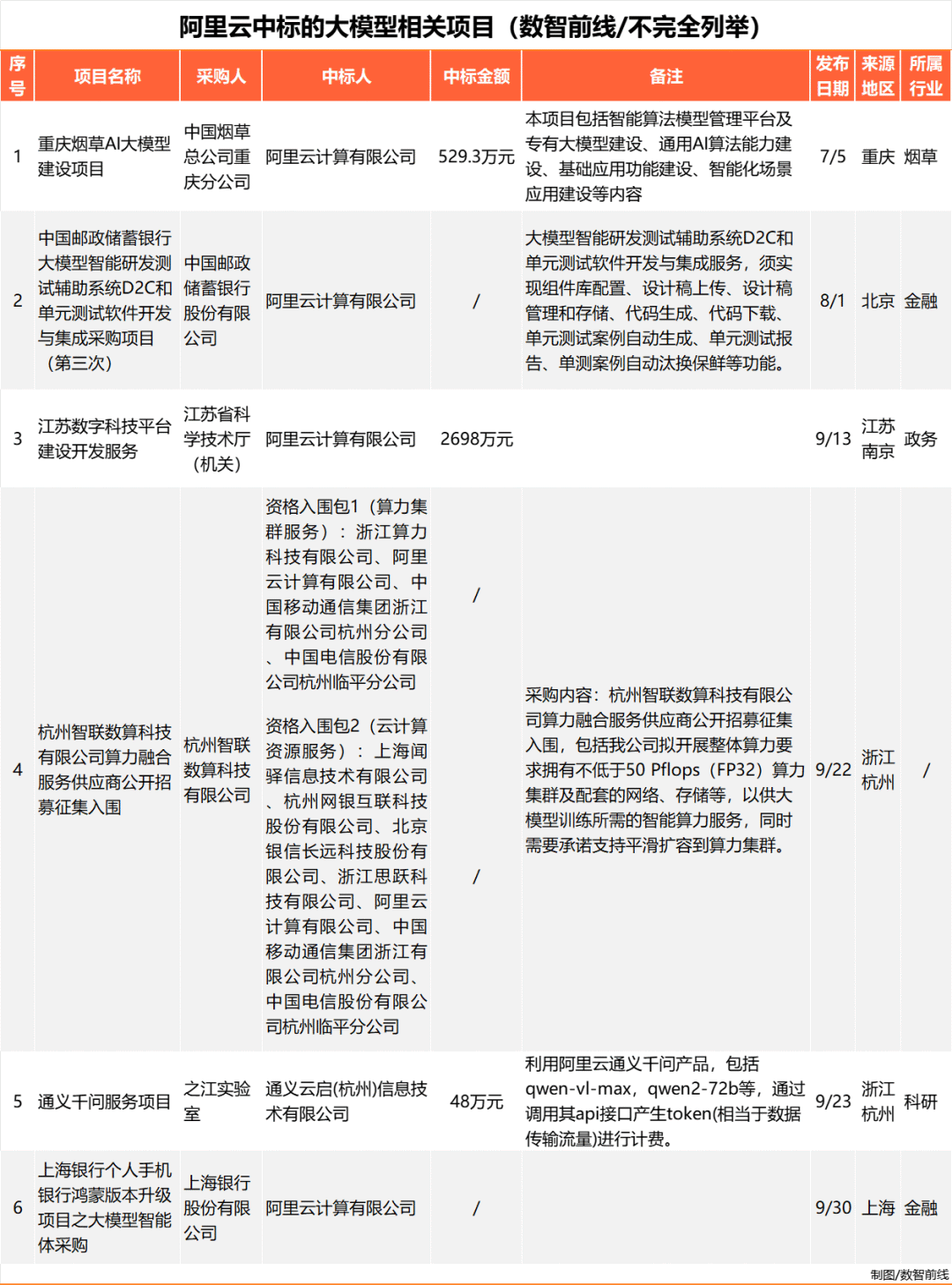 Q3大模型中标项目超360个，业界仍在解决落地难
