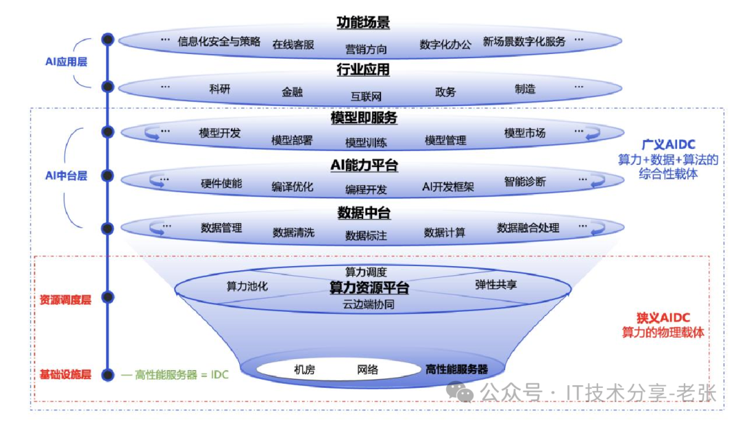 一分钟了解智算中心与传统数据中心、超算中心的区别和联系