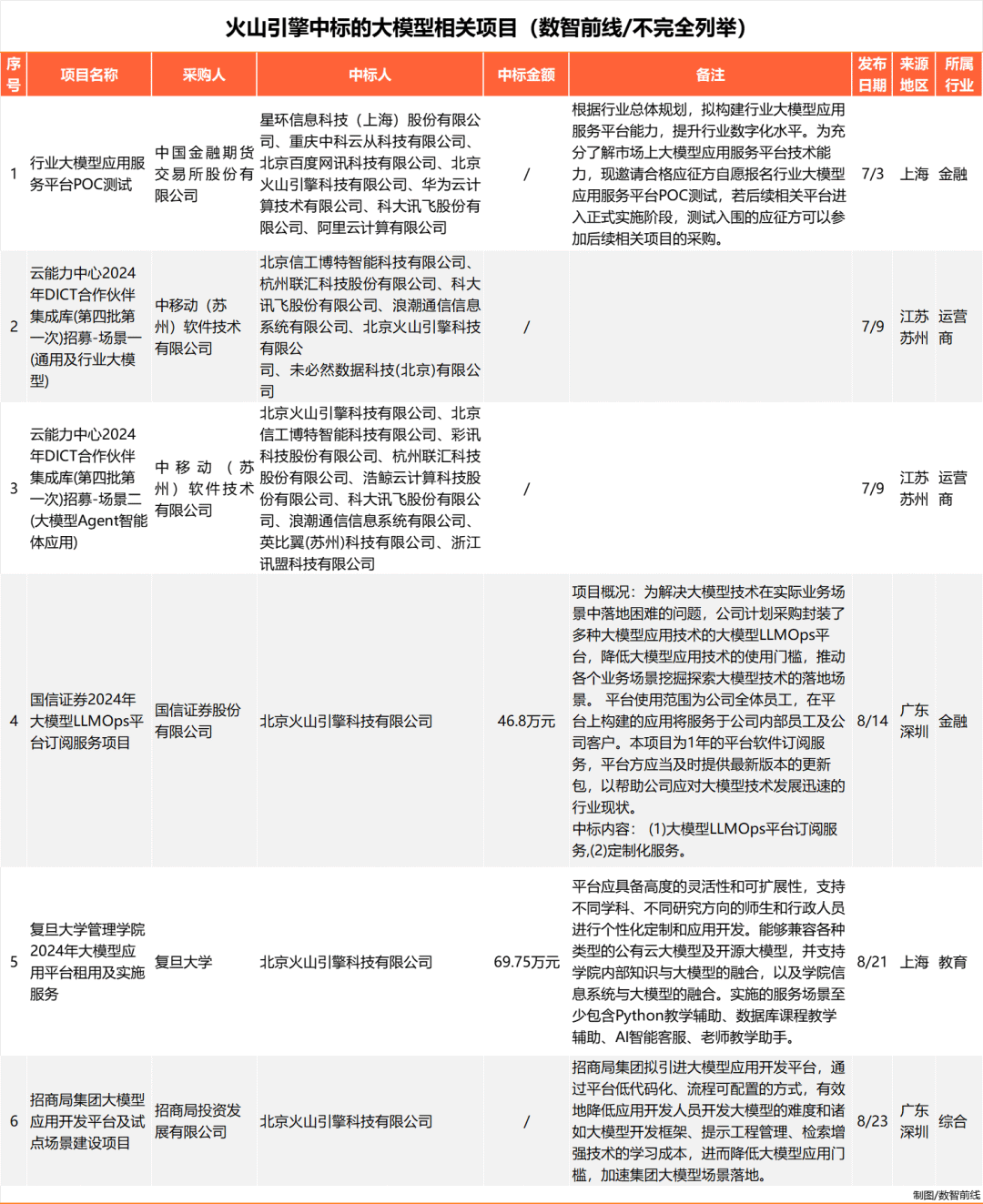 Q3大模型中标项目超360个，业界仍在解决落地难
