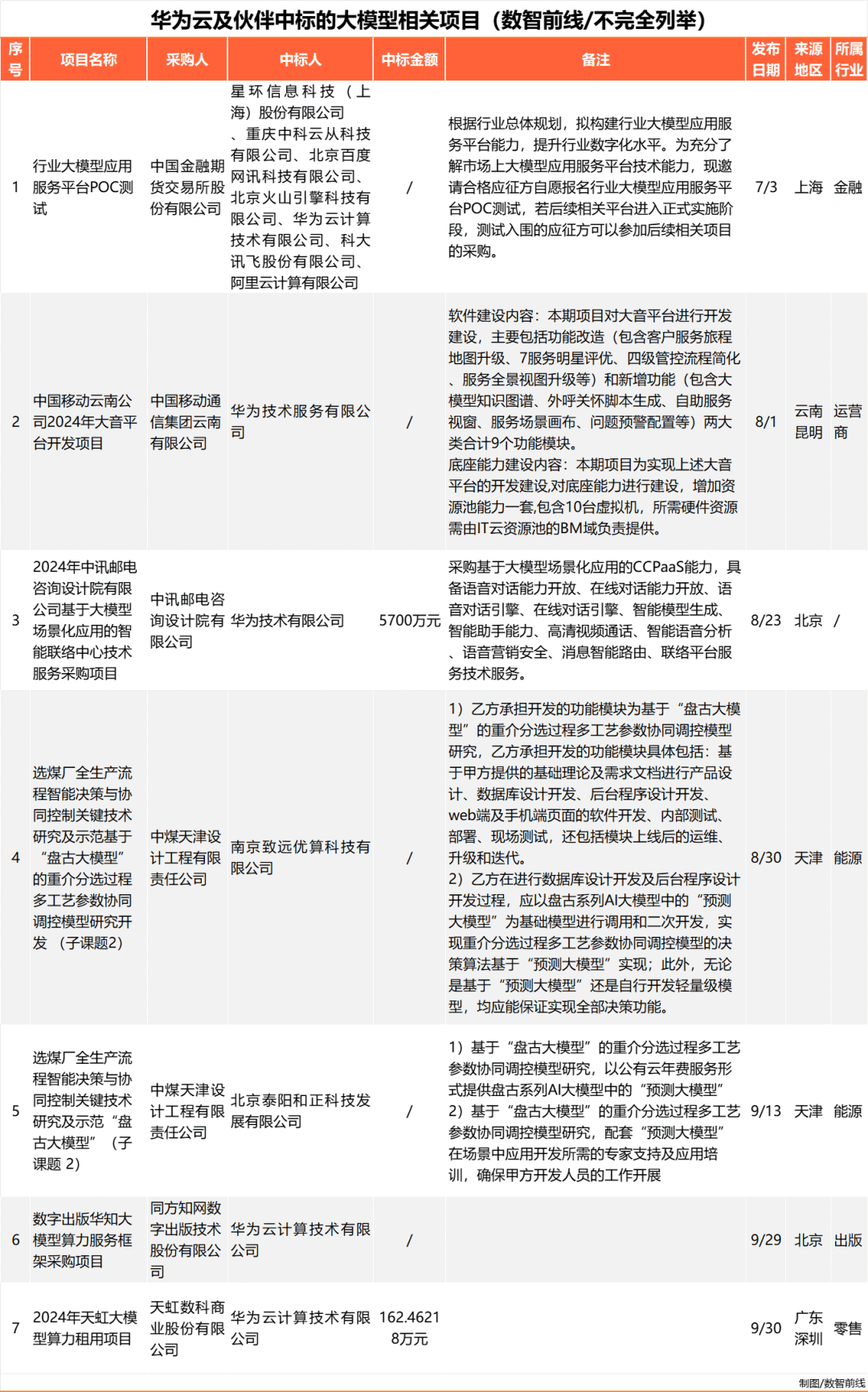 Q3大模型中标项目超360个，业界仍在解决落地难